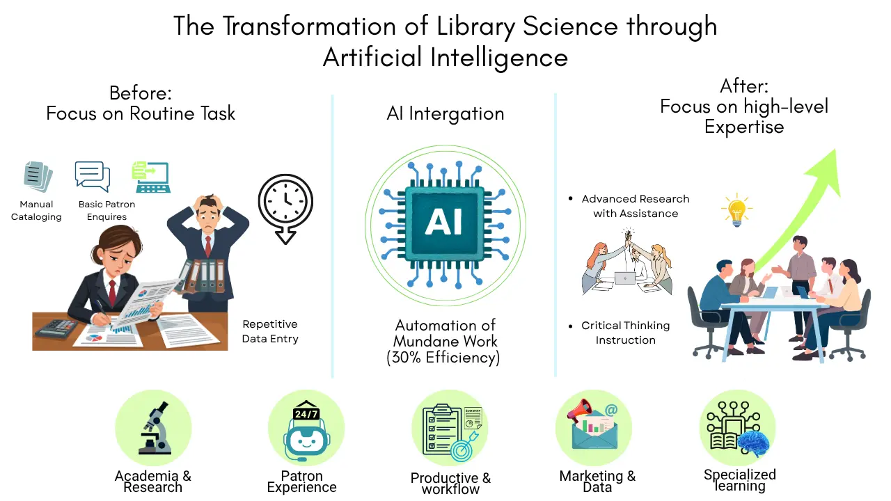 AI in Library Science